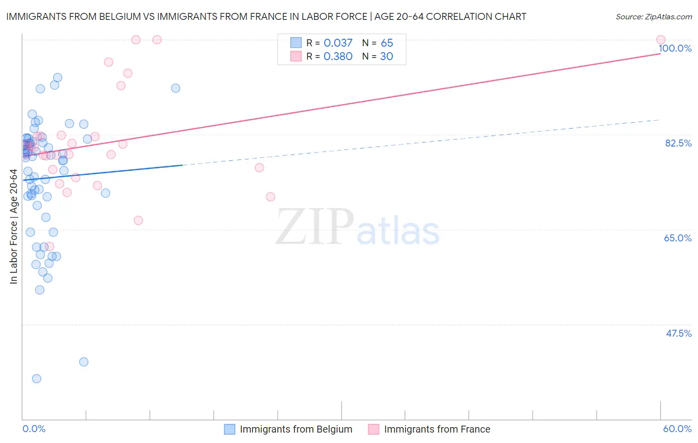 Immigrants from Belgium vs Immigrants from France In Labor Force | Age 20-64