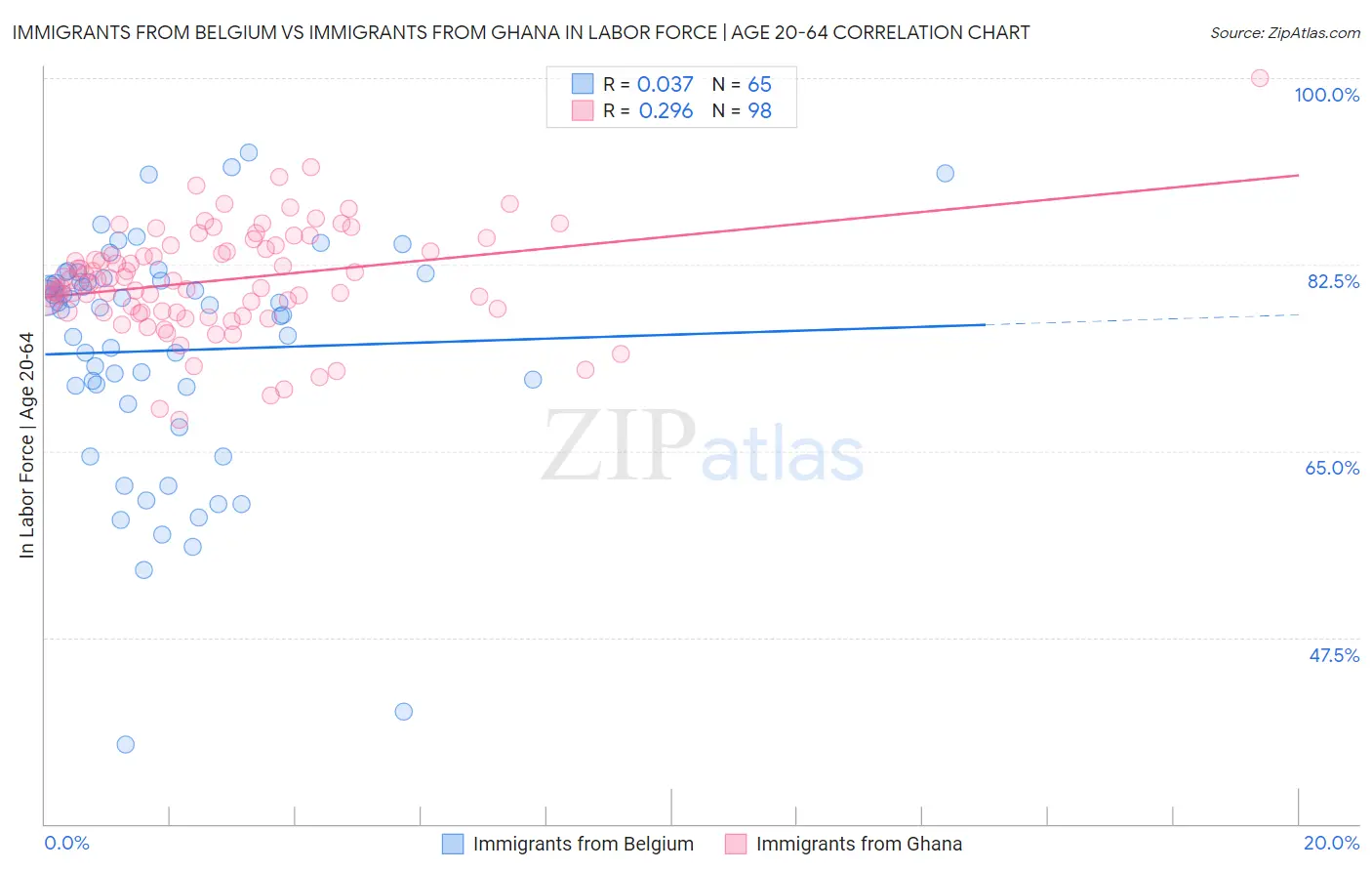 Immigrants from Belgium vs Immigrants from Ghana In Labor Force | Age 20-64