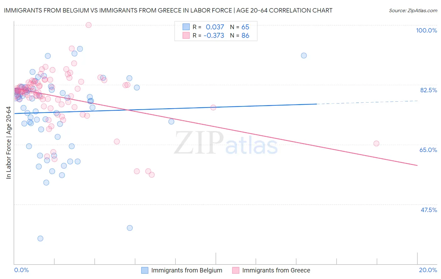 Immigrants from Belgium vs Immigrants from Greece In Labor Force | Age 20-64