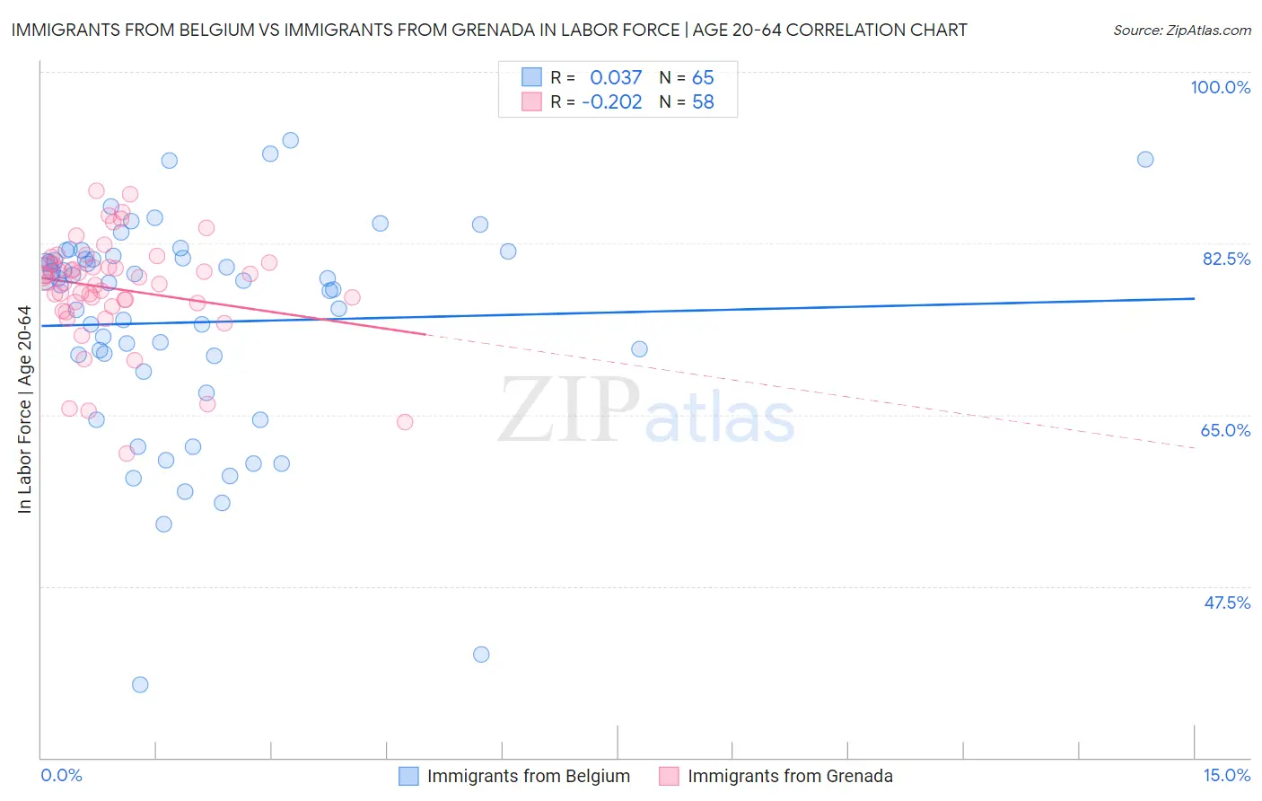 Immigrants from Belgium vs Immigrants from Grenada In Labor Force | Age 20-64