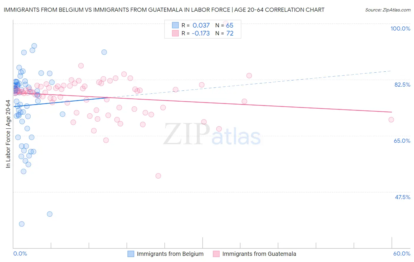 Immigrants from Belgium vs Immigrants from Guatemala In Labor Force | Age 20-64