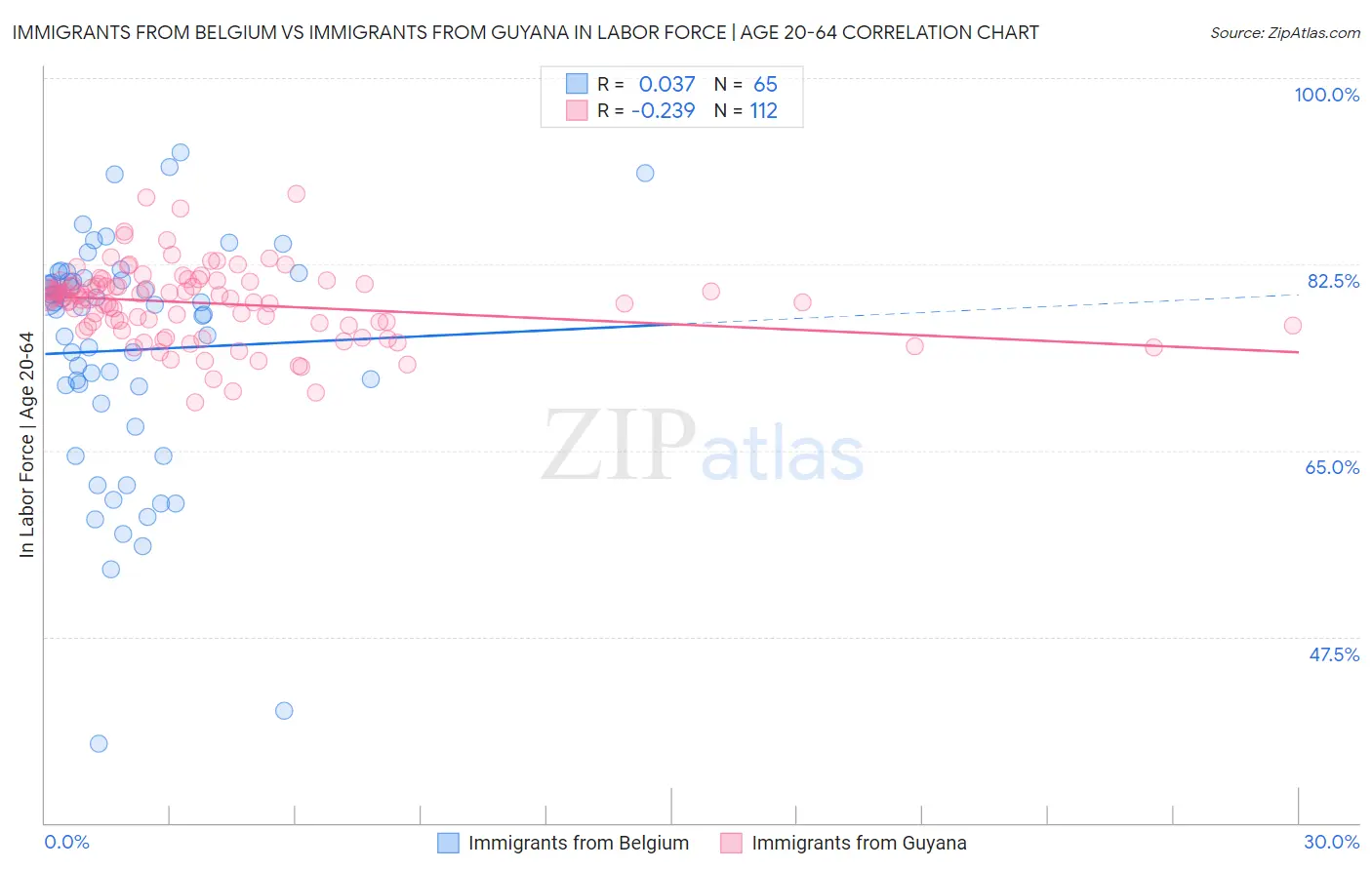 Immigrants from Belgium vs Immigrants from Guyana In Labor Force | Age 20-64