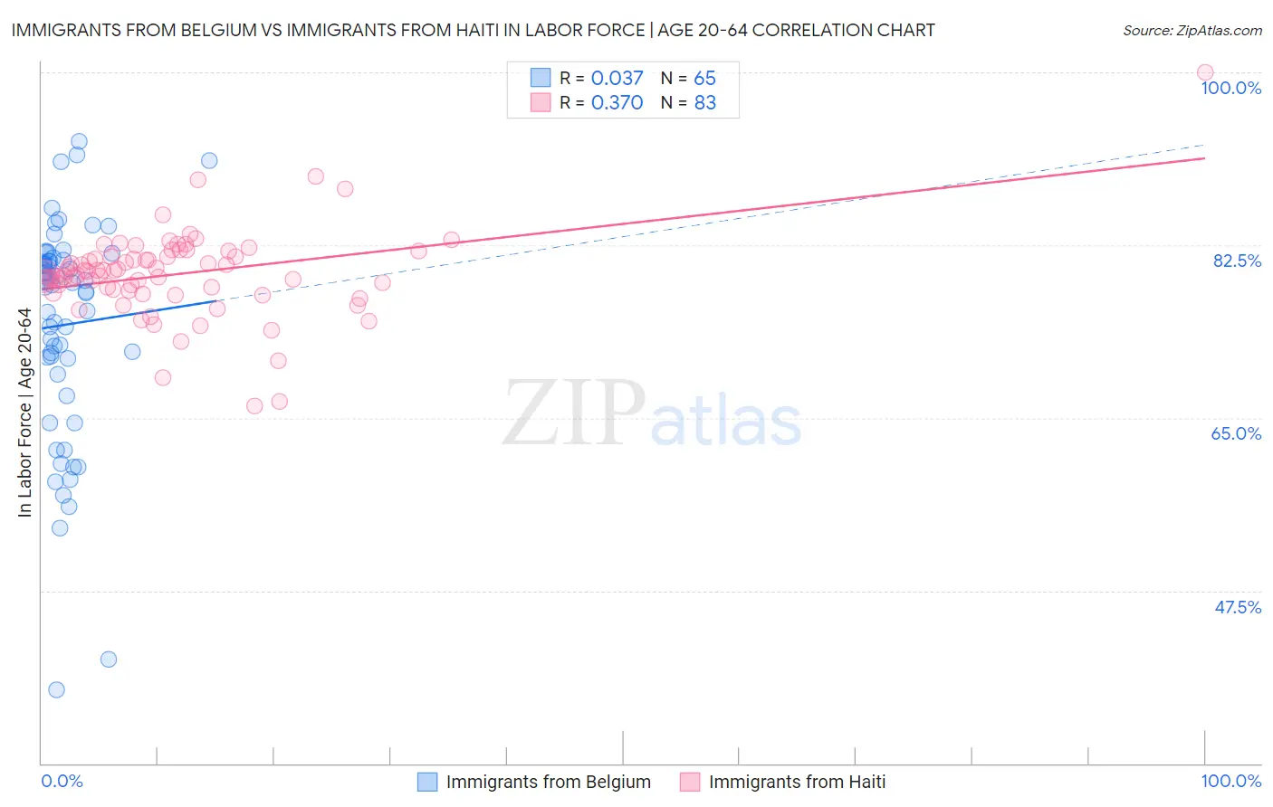 Immigrants from Belgium vs Immigrants from Haiti In Labor Force | Age 20-64