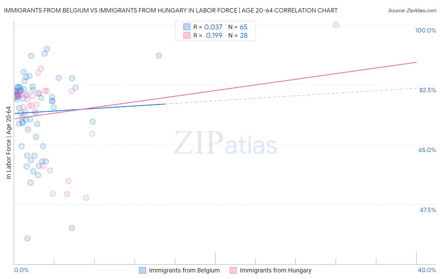 Immigrants from Belgium vs Immigrants from Hungary In Labor Force | Age 20-64