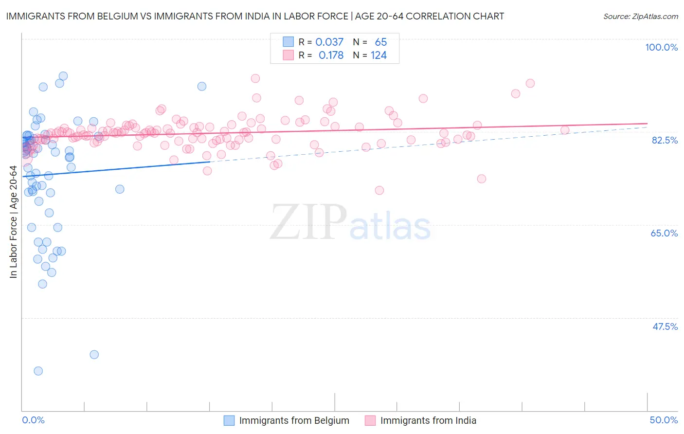 Immigrants from Belgium vs Immigrants from India In Labor Force | Age 20-64