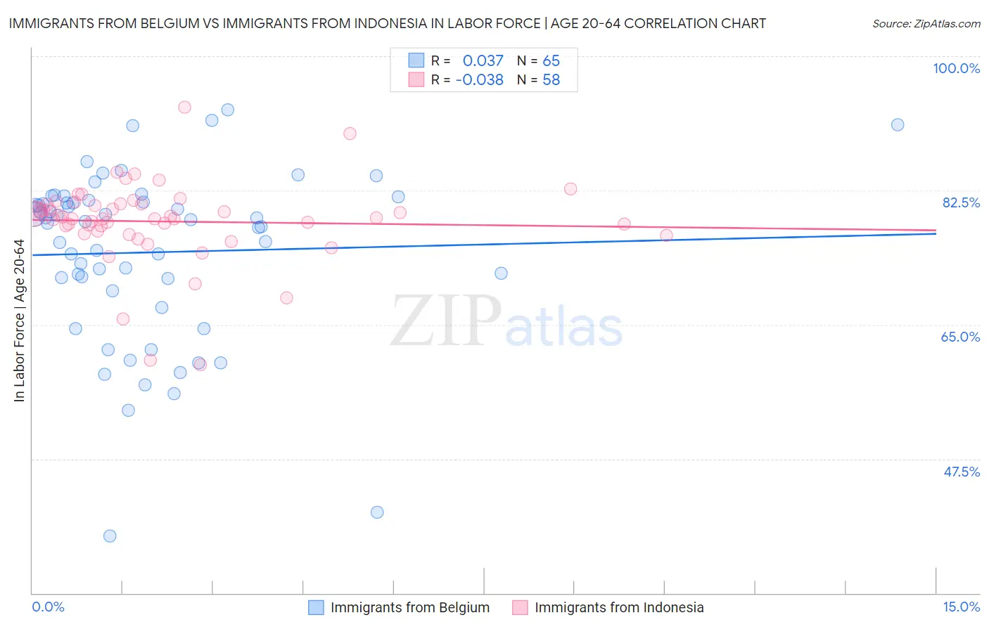 Immigrants from Belgium vs Immigrants from Indonesia In Labor Force | Age 20-64