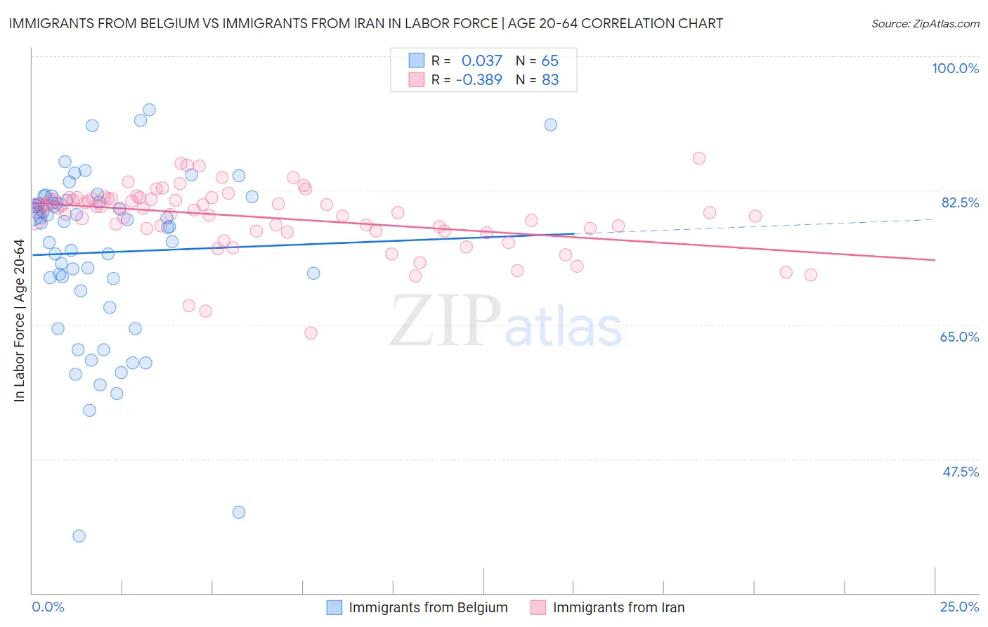 Immigrants from Belgium vs Immigrants from Iran In Labor Force | Age 20-64