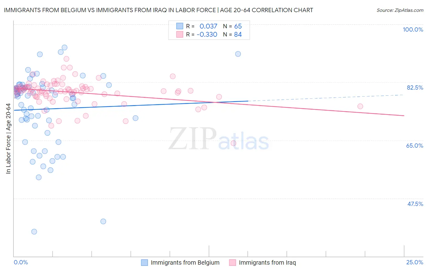Immigrants from Belgium vs Immigrants from Iraq In Labor Force | Age 20-64