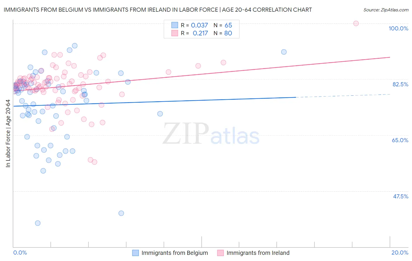 Immigrants from Belgium vs Immigrants from Ireland In Labor Force | Age 20-64