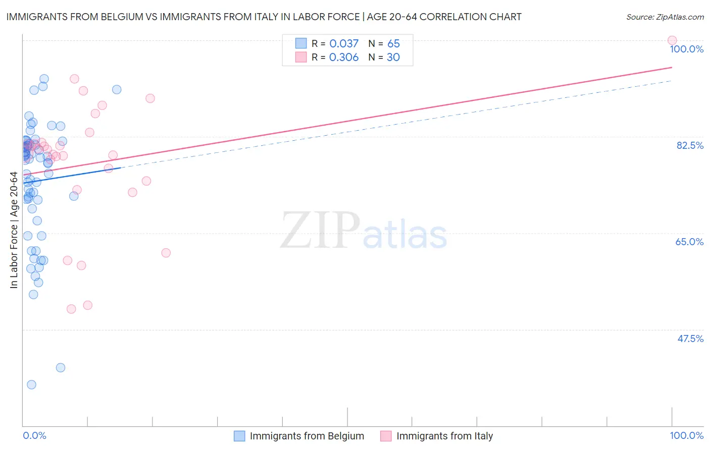 Immigrants from Belgium vs Immigrants from Italy In Labor Force | Age 20-64