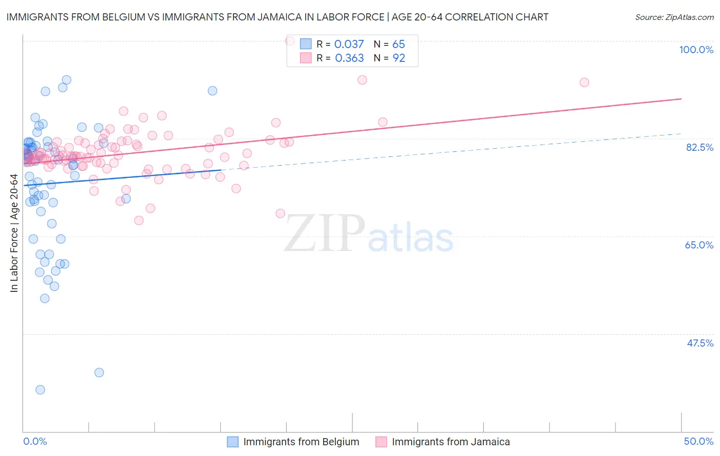 Immigrants from Belgium vs Immigrants from Jamaica In Labor Force | Age 20-64
