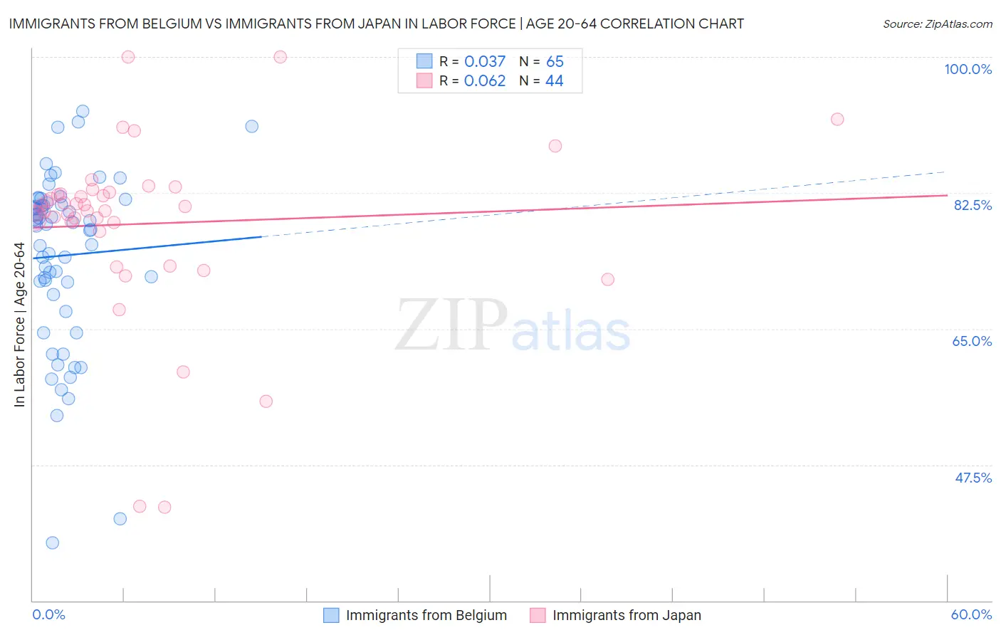 Immigrants from Belgium vs Immigrants from Japan In Labor Force | Age 20-64