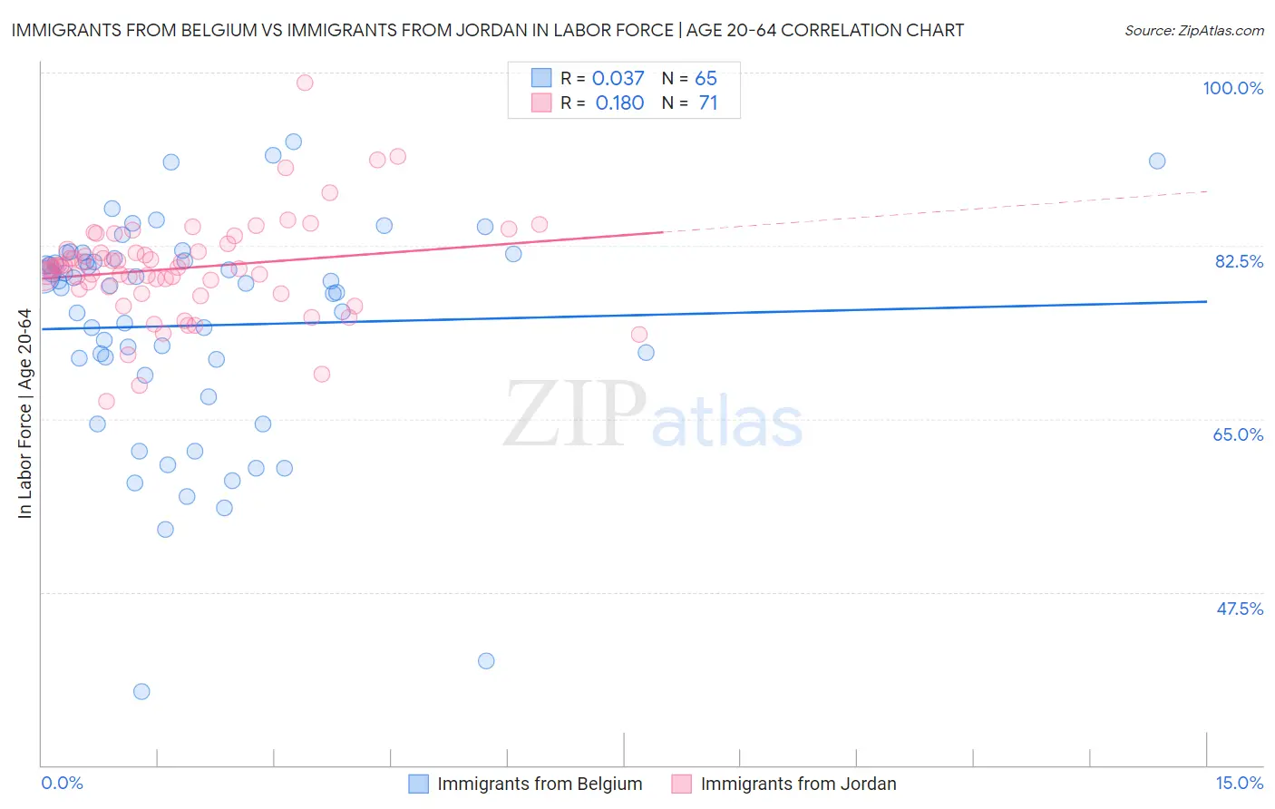 Immigrants from Belgium vs Immigrants from Jordan In Labor Force | Age 20-64