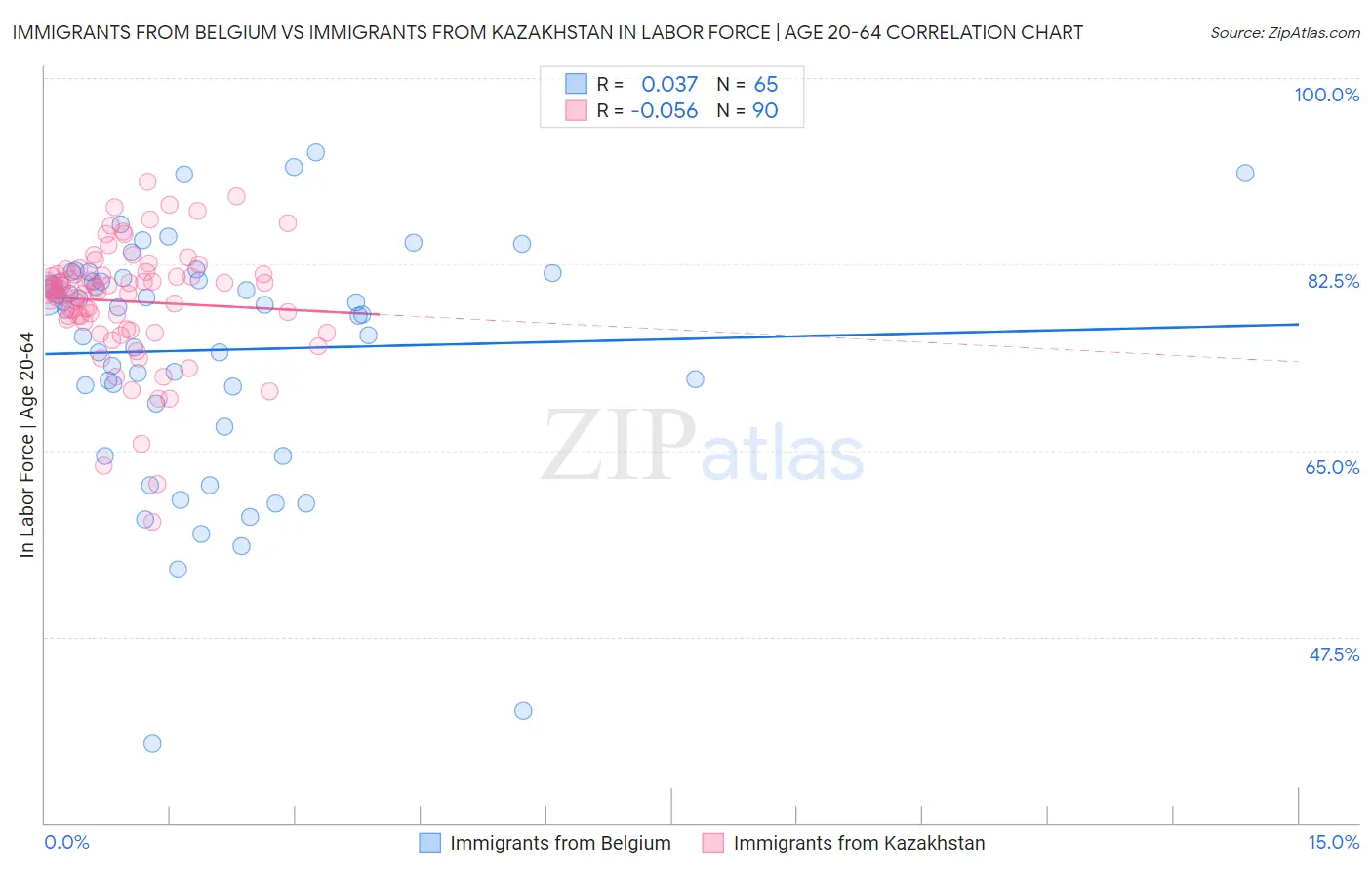 Immigrants from Belgium vs Immigrants from Kazakhstan In Labor Force | Age 20-64