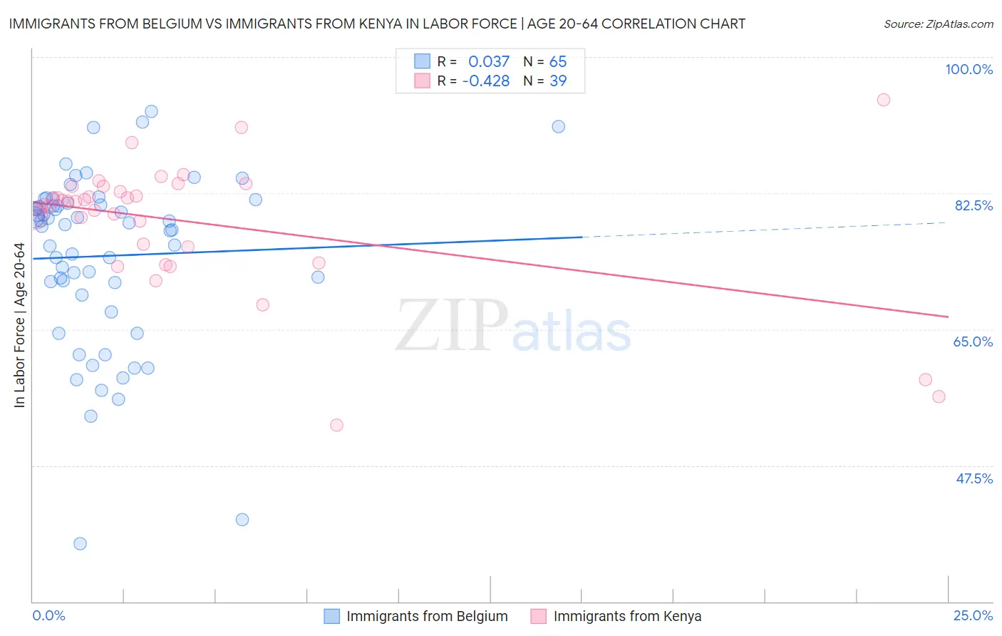 Immigrants from Belgium vs Immigrants from Kenya In Labor Force | Age 20-64