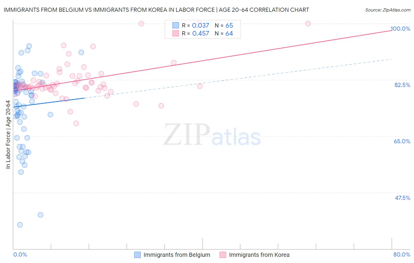 Immigrants from Belgium vs Immigrants from Korea In Labor Force | Age 20-64