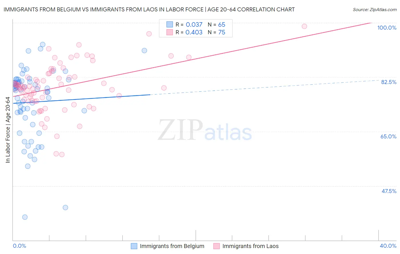 Immigrants from Belgium vs Immigrants from Laos In Labor Force | Age 20-64