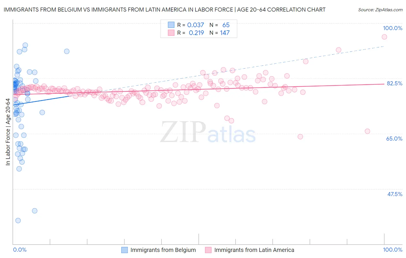 Immigrants from Belgium vs Immigrants from Latin America In Labor Force | Age 20-64