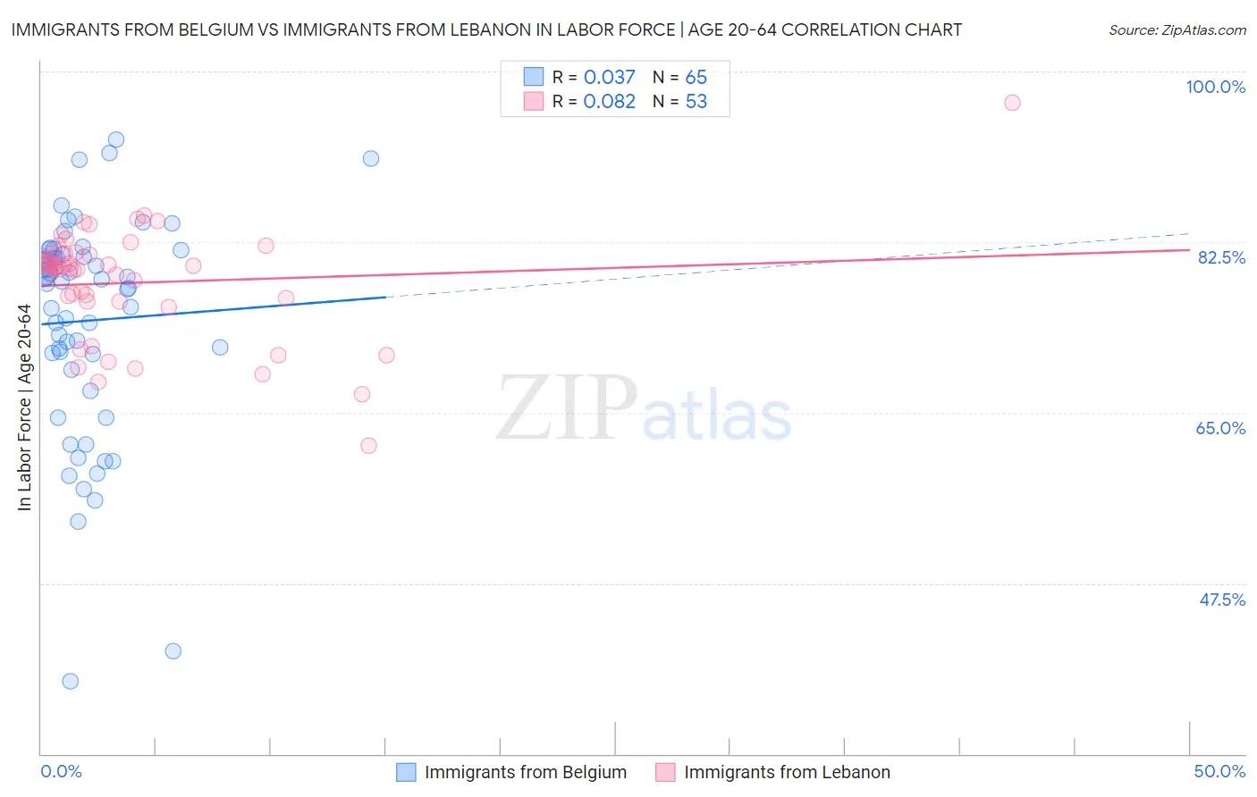Immigrants from Belgium vs Immigrants from Lebanon In Labor Force | Age 20-64