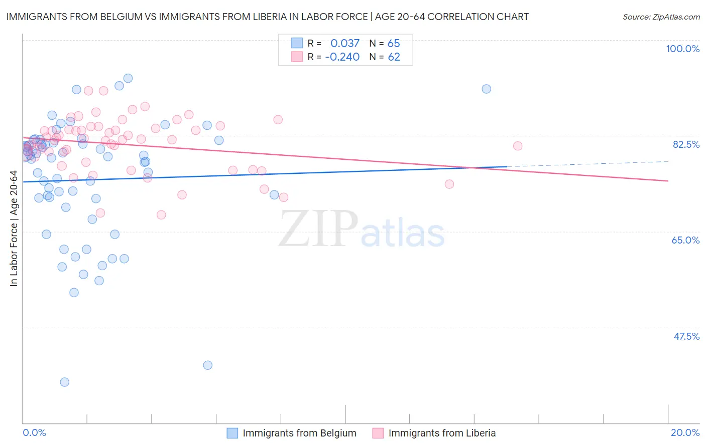 Immigrants from Belgium vs Immigrants from Liberia In Labor Force | Age 20-64
