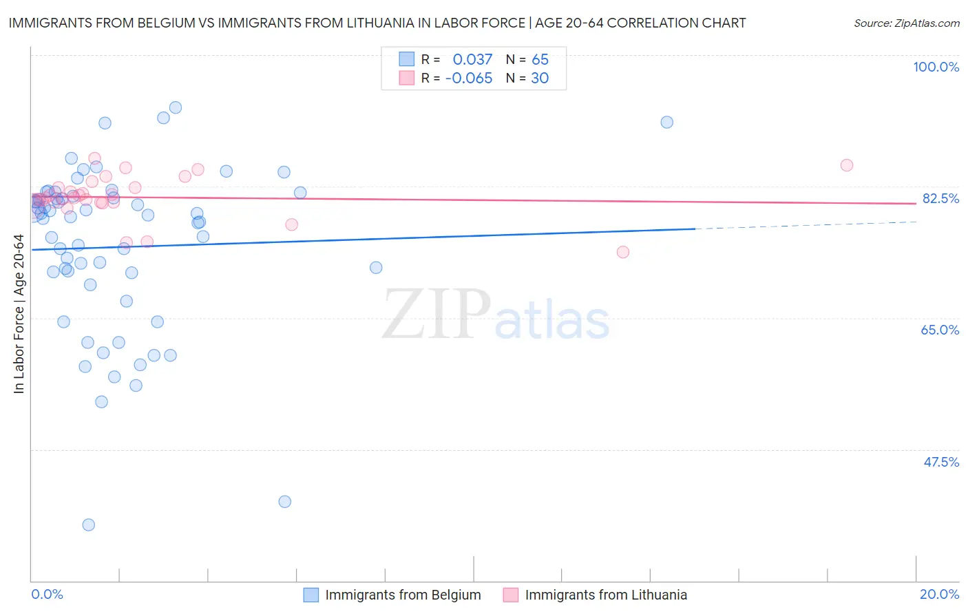 Immigrants from Belgium vs Immigrants from Lithuania In Labor Force | Age 20-64
