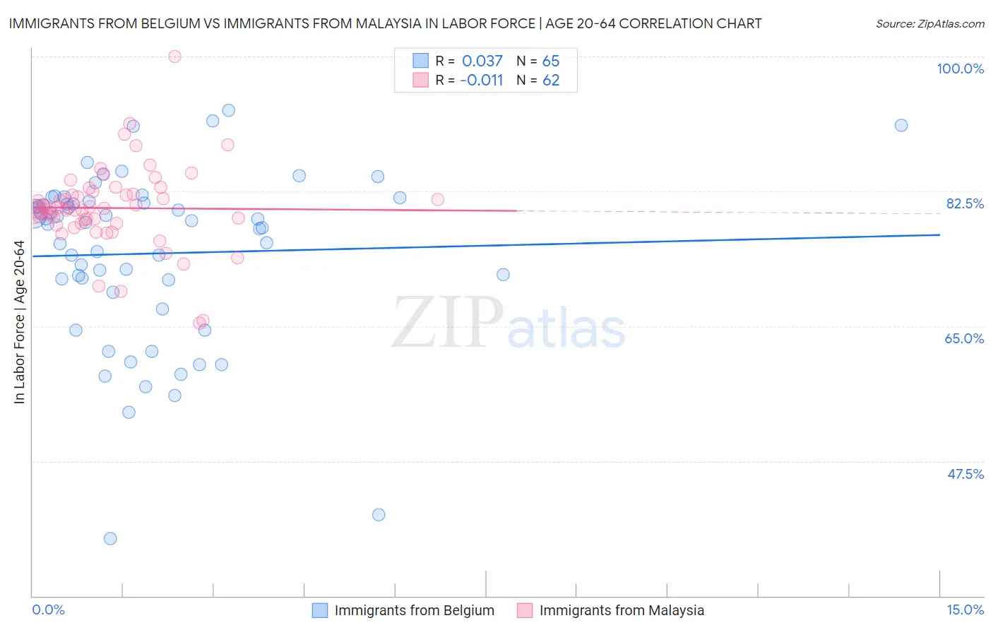 Immigrants from Belgium vs Immigrants from Malaysia In Labor Force | Age 20-64