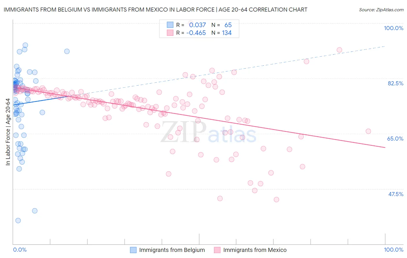 Immigrants from Belgium vs Immigrants from Mexico In Labor Force | Age 20-64