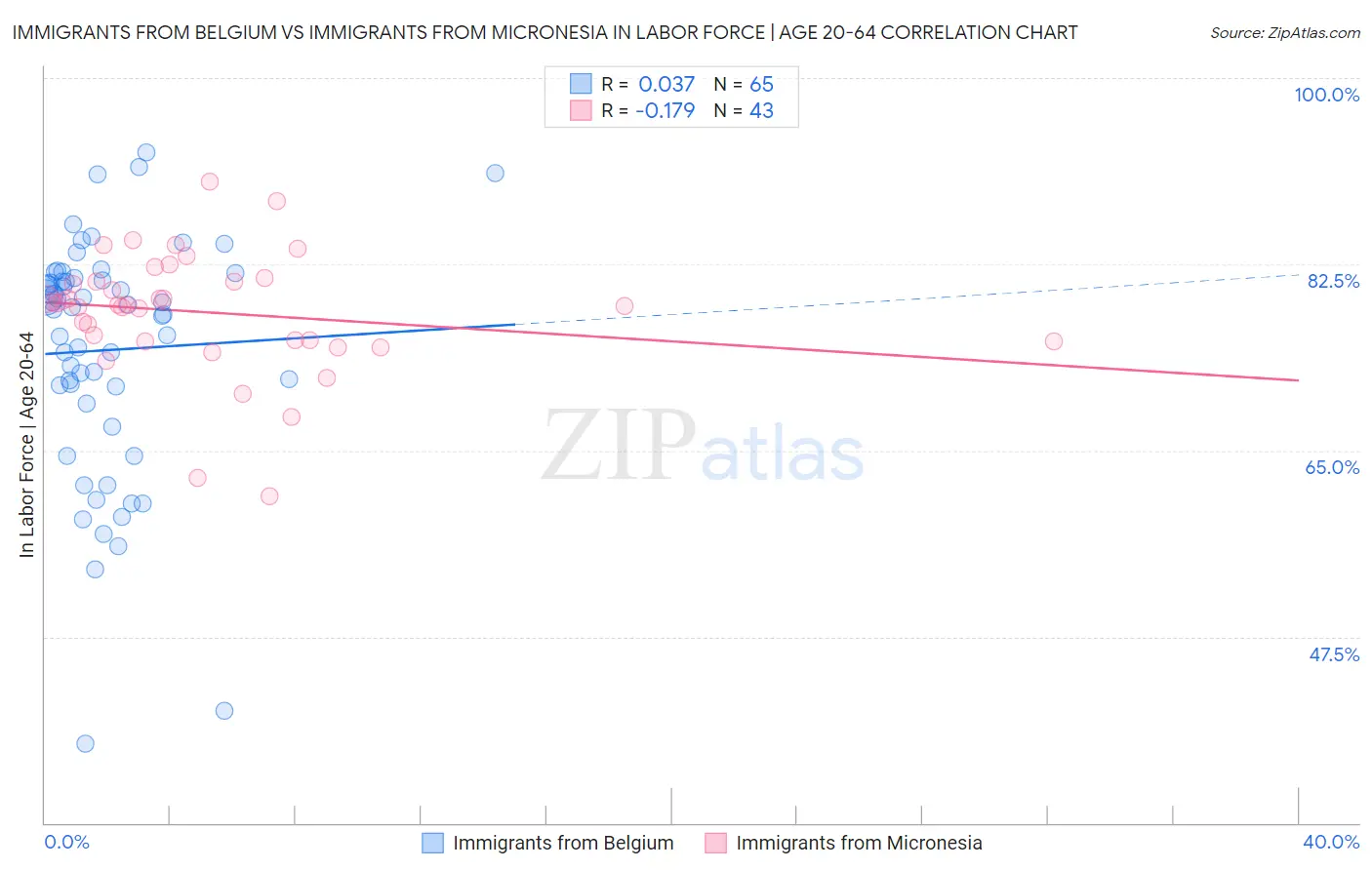Immigrants from Belgium vs Immigrants from Micronesia In Labor Force | Age 20-64