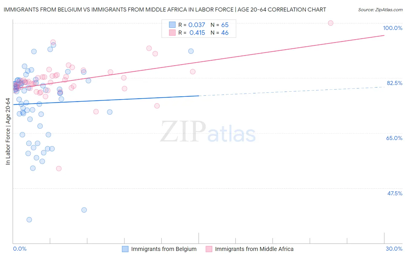 Immigrants from Belgium vs Immigrants from Middle Africa In Labor Force | Age 20-64