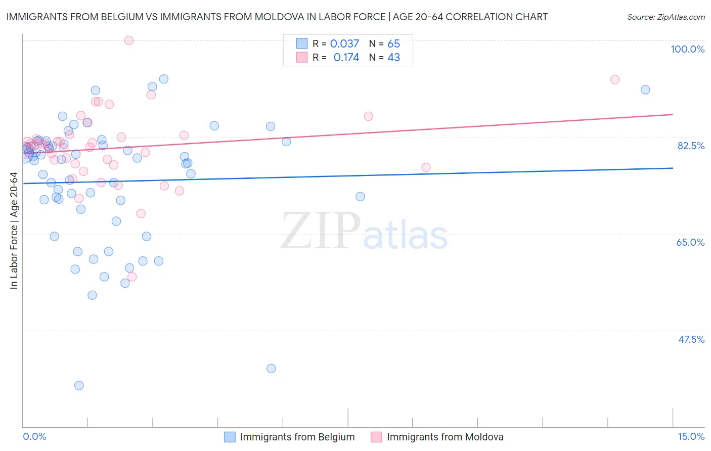 Immigrants from Belgium vs Immigrants from Moldova In Labor Force | Age 20-64