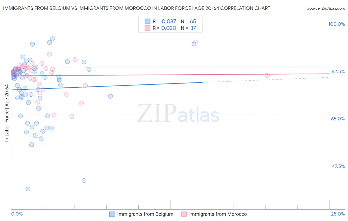 Immigrants from Belgium vs Immigrants from Morocco In Labor Force | Age 20-64