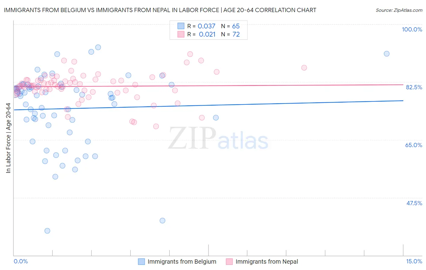 Immigrants from Belgium vs Immigrants from Nepal In Labor Force | Age 20-64