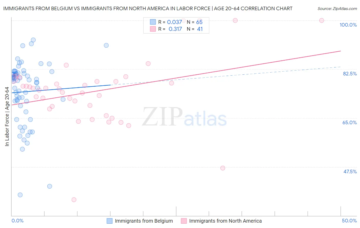 Immigrants from Belgium vs Immigrants from North America In Labor Force | Age 20-64