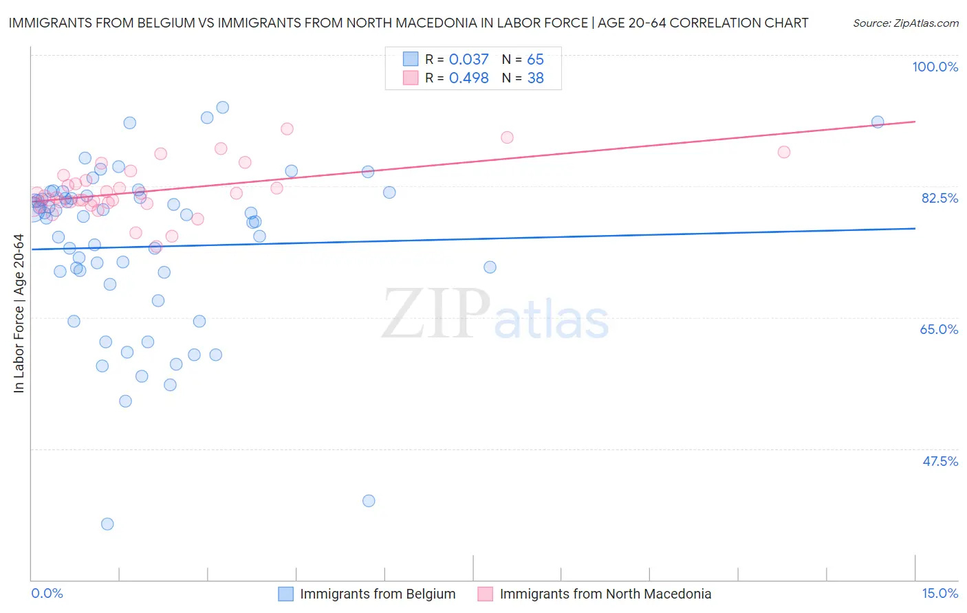 Immigrants from Belgium vs Immigrants from North Macedonia In Labor Force | Age 20-64