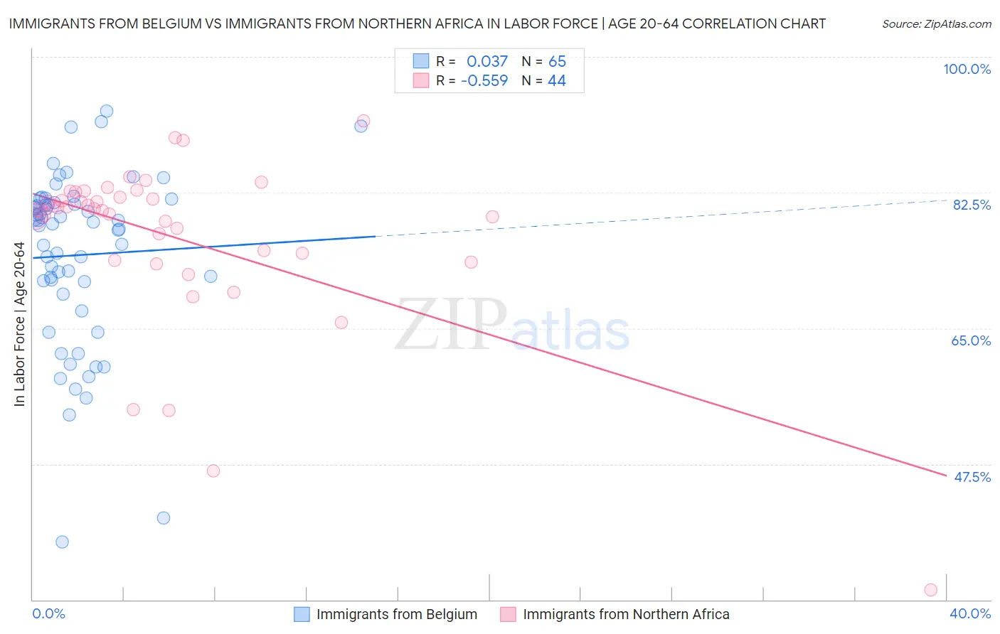 Immigrants from Belgium vs Immigrants from Northern Africa In Labor Force | Age 20-64