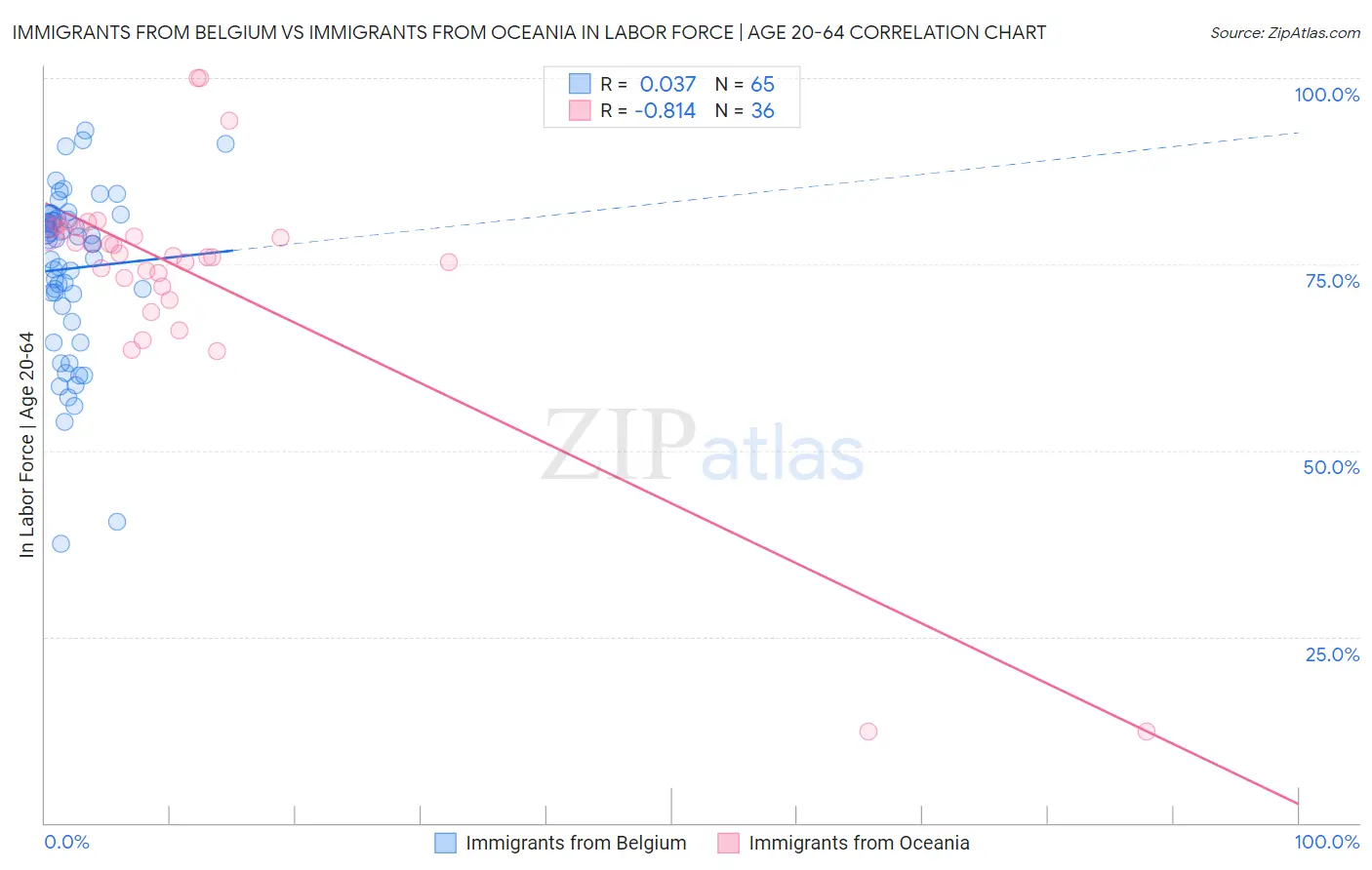 Immigrants from Belgium vs Immigrants from Oceania In Labor Force | Age 20-64
