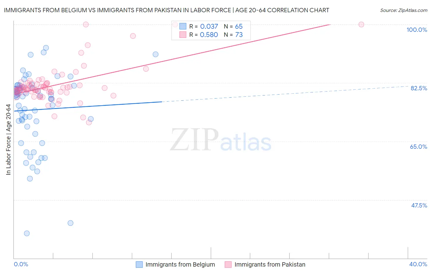 Immigrants from Belgium vs Immigrants from Pakistan In Labor Force | Age 20-64