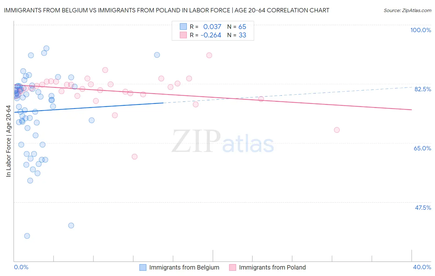 Immigrants from Belgium vs Immigrants from Poland In Labor Force | Age 20-64