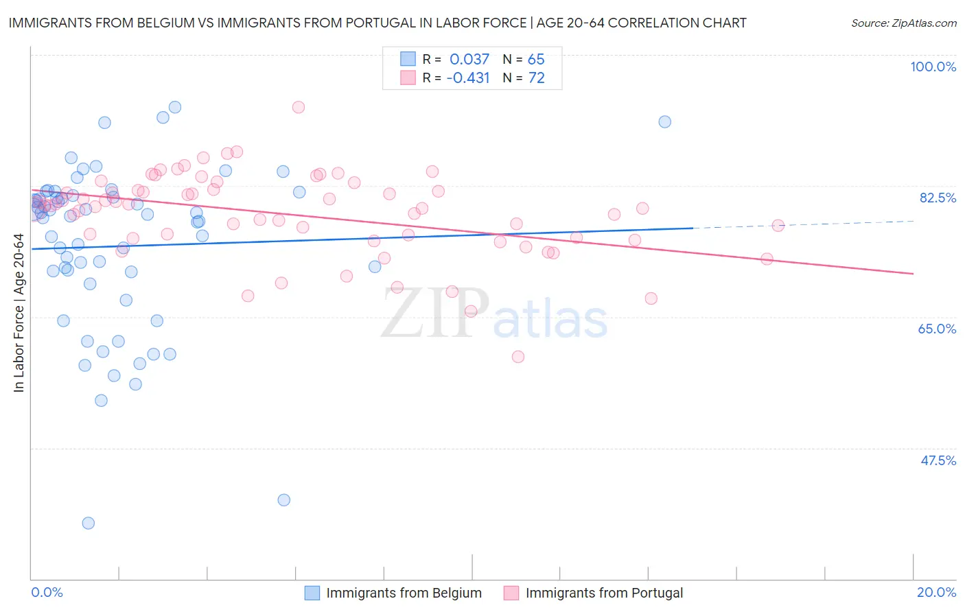 Immigrants from Belgium vs Immigrants from Portugal In Labor Force | Age 20-64