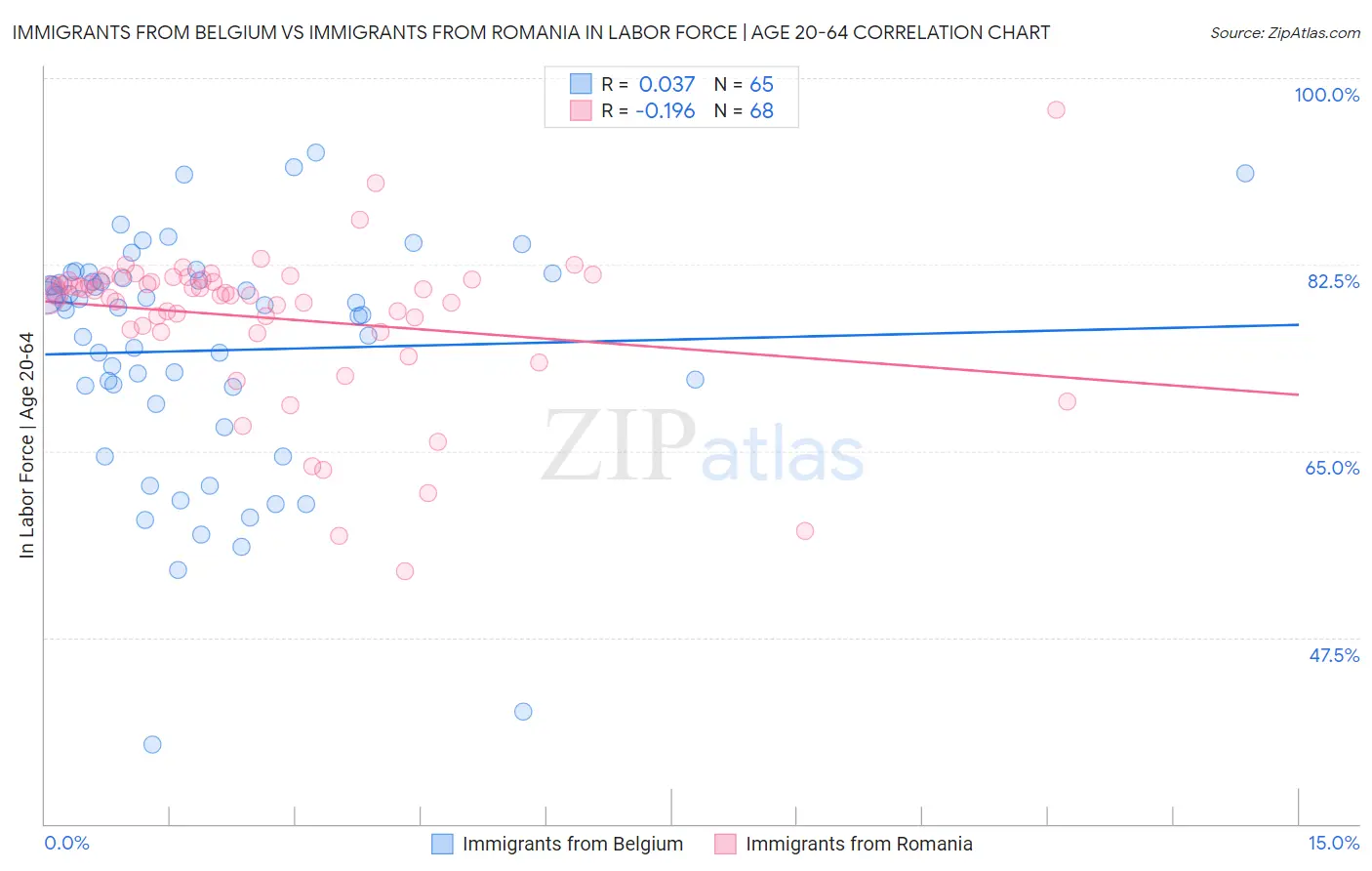 Immigrants from Belgium vs Immigrants from Romania In Labor Force | Age 20-64