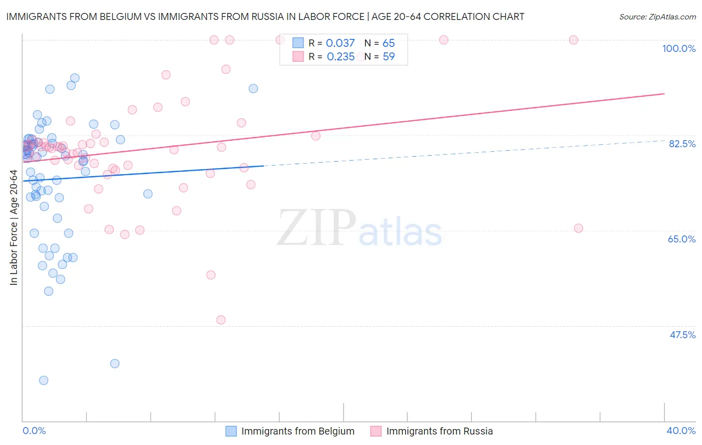 Immigrants from Belgium vs Immigrants from Russia In Labor Force | Age 20-64