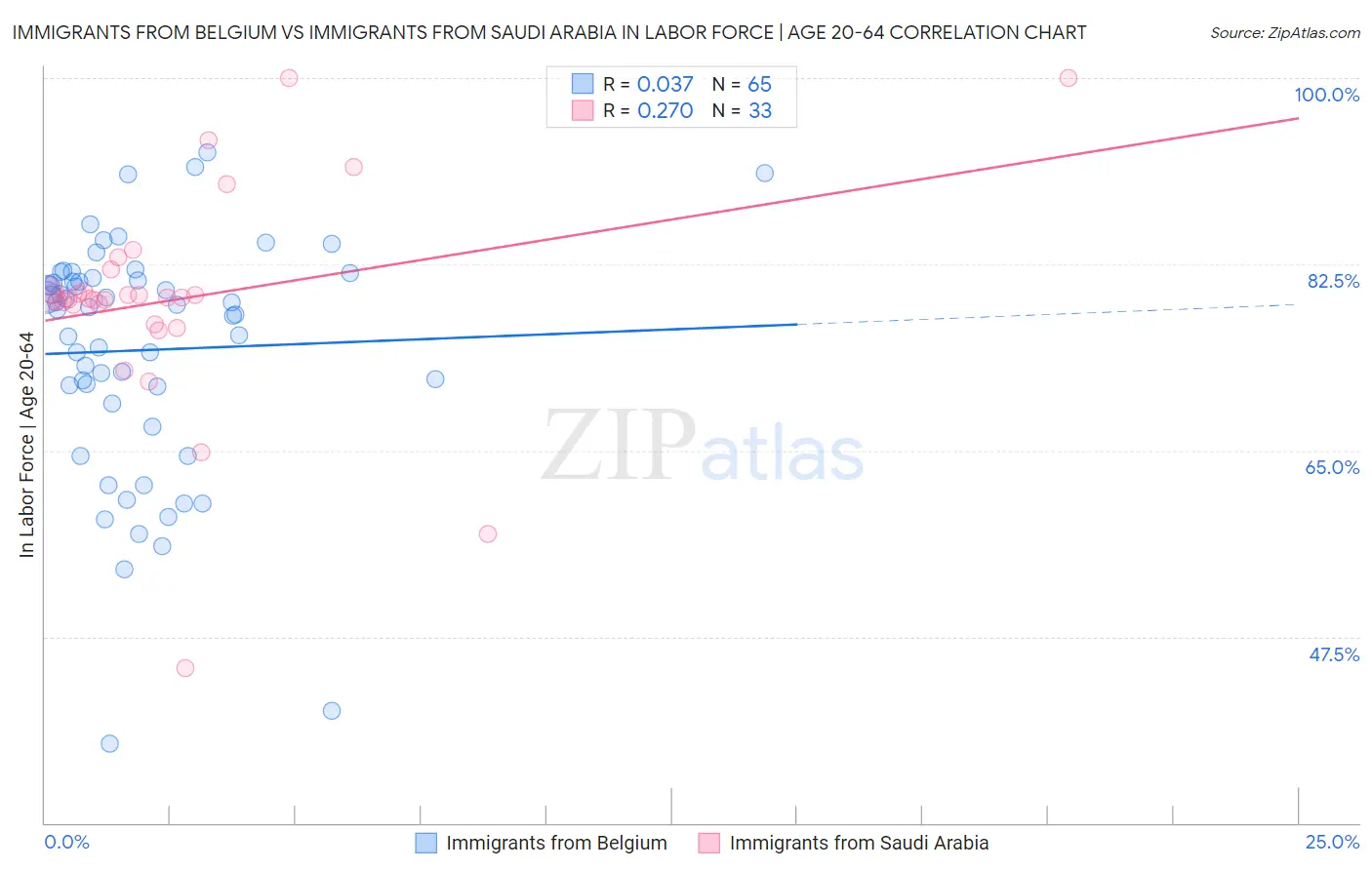 Immigrants from Belgium vs Immigrants from Saudi Arabia In Labor Force | Age 20-64