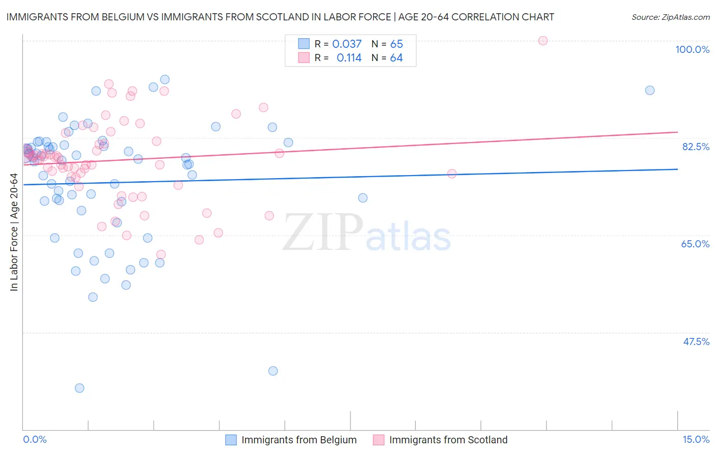 Immigrants from Belgium vs Immigrants from Scotland In Labor Force | Age 20-64
