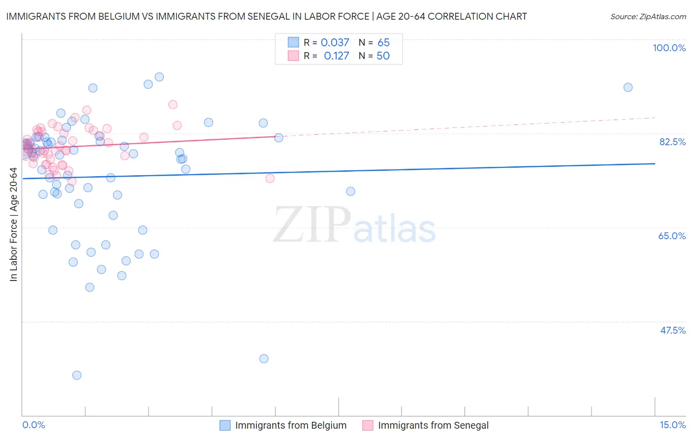 Immigrants from Belgium vs Immigrants from Senegal In Labor Force | Age 20-64