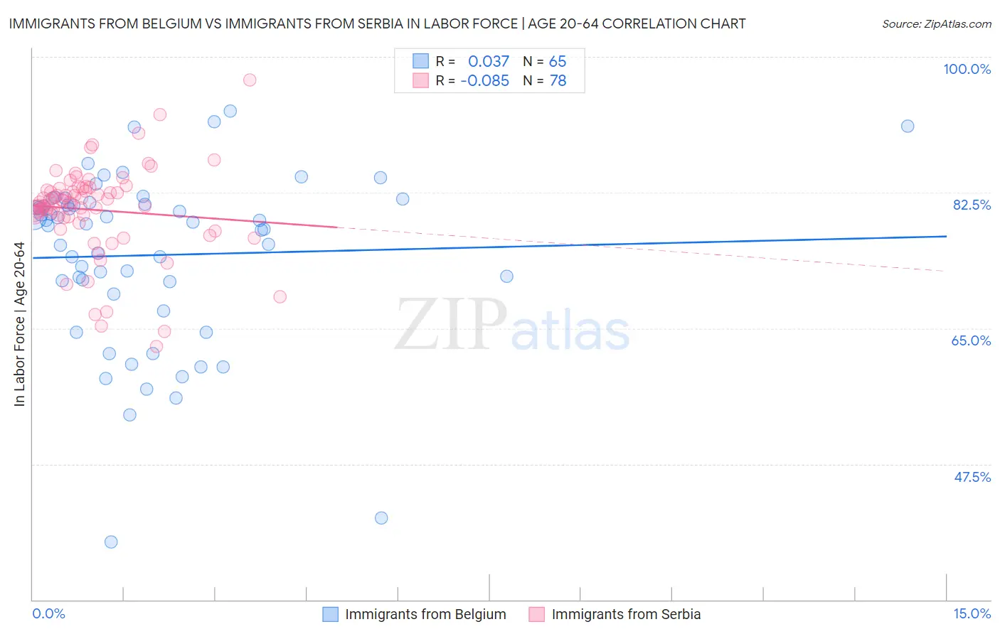 Immigrants from Belgium vs Immigrants from Serbia In Labor Force | Age 20-64