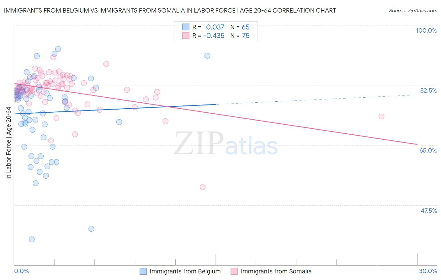 Immigrants from Belgium vs Immigrants from Somalia In Labor Force | Age 20-64