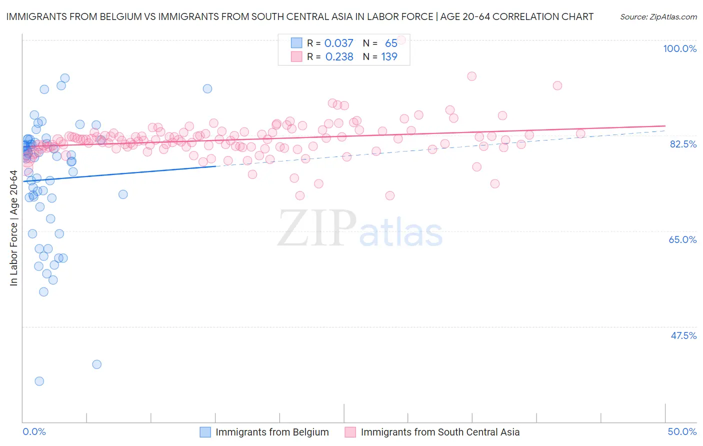 Immigrants from Belgium vs Immigrants from South Central Asia In Labor Force | Age 20-64