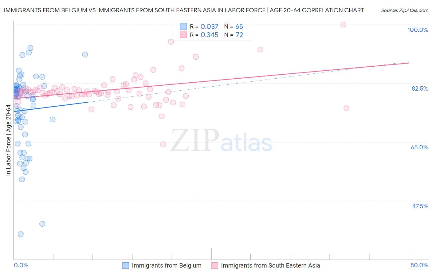 Immigrants from Belgium vs Immigrants from South Eastern Asia In Labor Force | Age 20-64