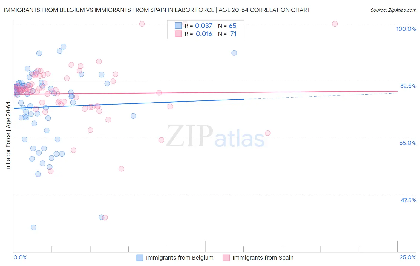 Immigrants from Belgium vs Immigrants from Spain In Labor Force | Age 20-64