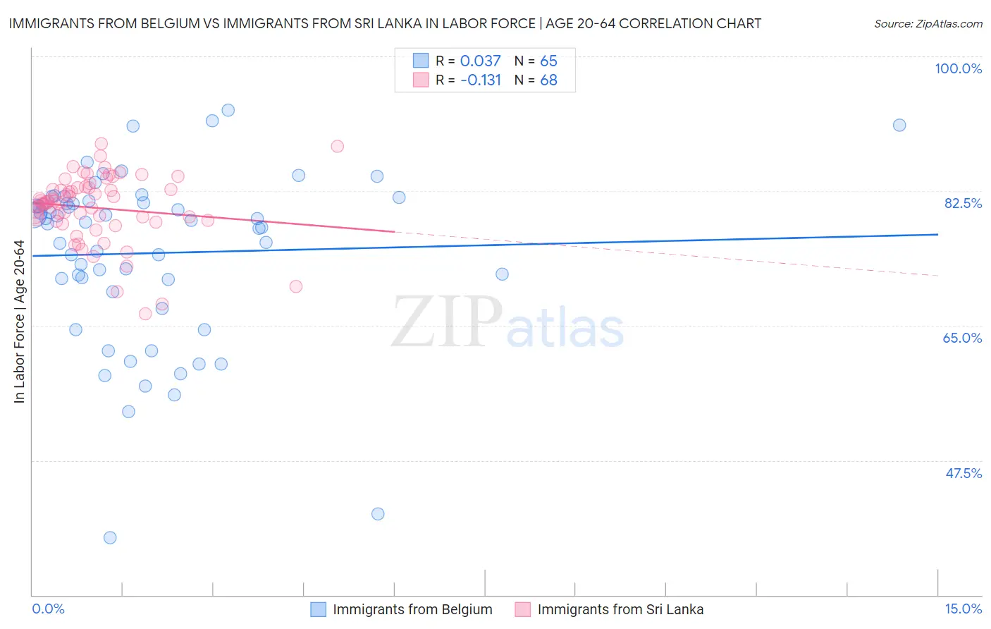 Immigrants from Belgium vs Immigrants from Sri Lanka In Labor Force | Age 20-64